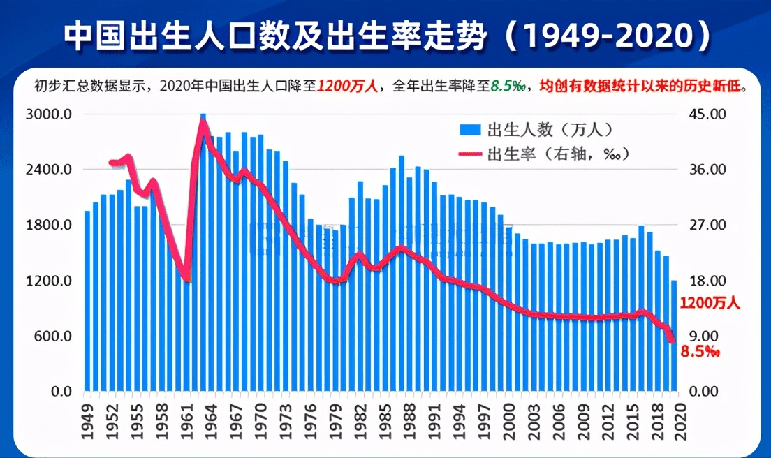 出生人口增长52万，时隔七年终于迎来反弹