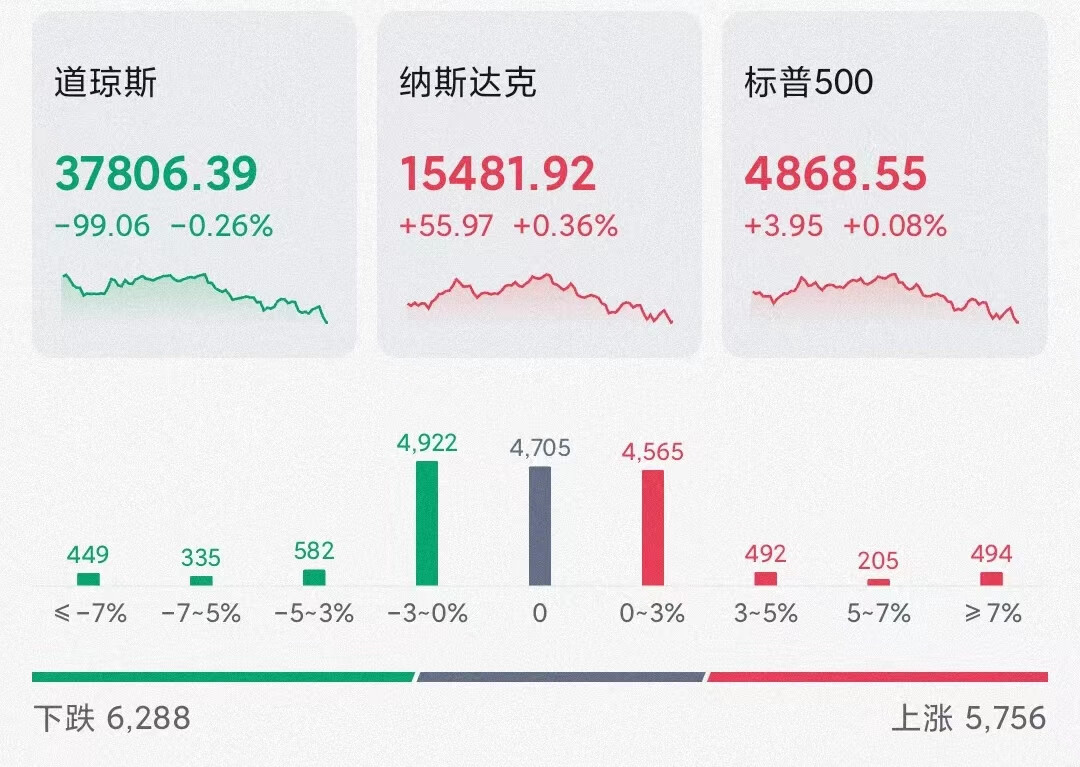 科技股强势助力美股逆袭，纳指大涨近2%，中概指数飙升超4%