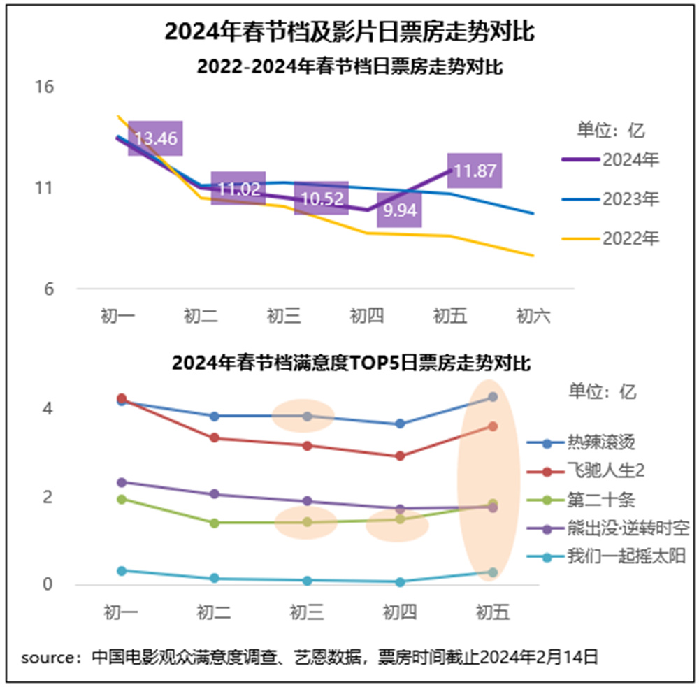 射雕英雄传春节档观众满意度达82.9分，热血江湖再现荧屏