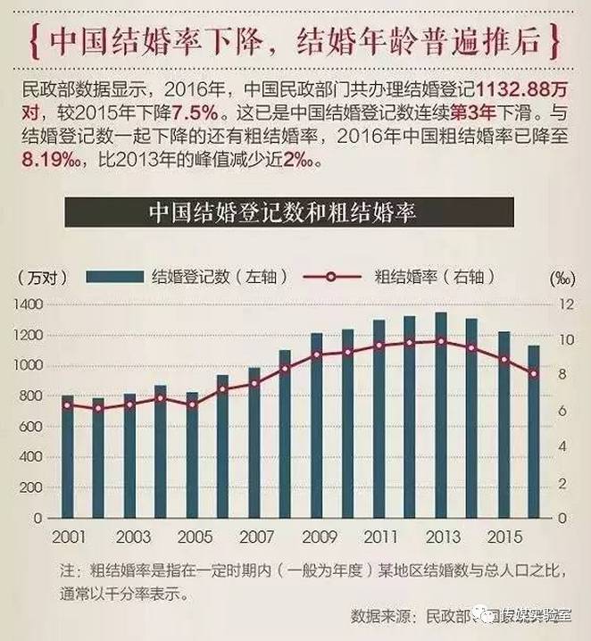 去年全国结婚登记数量再度下滑，背后的原因引人深思！揭秘数据背后真相。