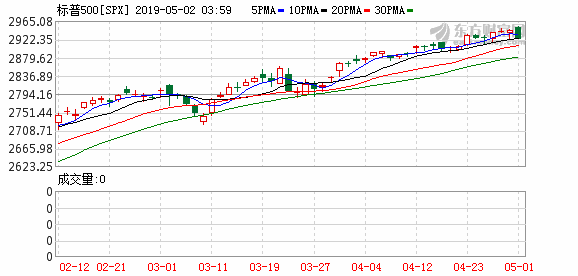 美股三大指数小涨