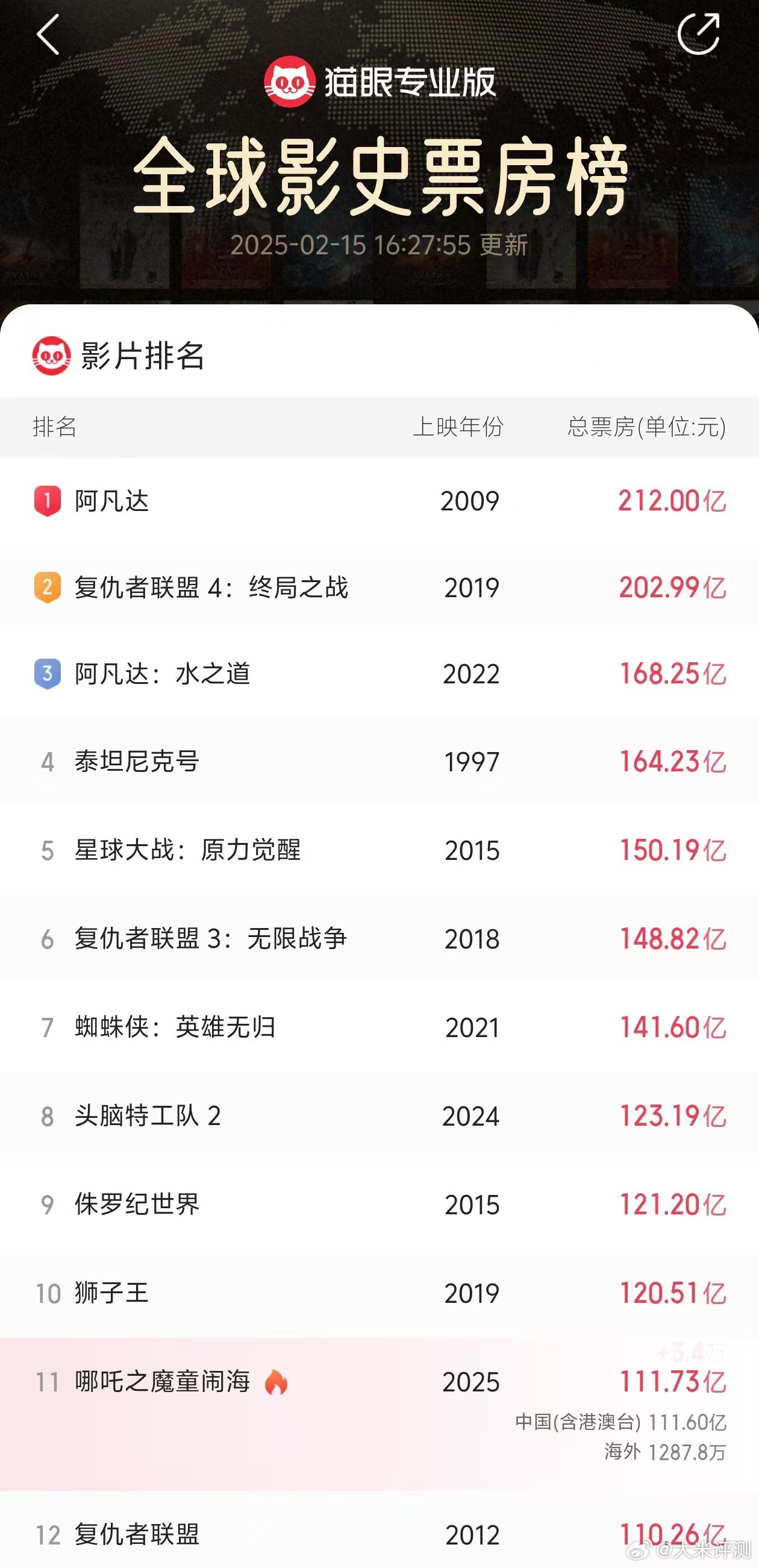 哪吒2全球票房TOP1现象级爆款揭秘，究竟是何魔力引爆娱乐狂潮？一探其背后的故事！​​