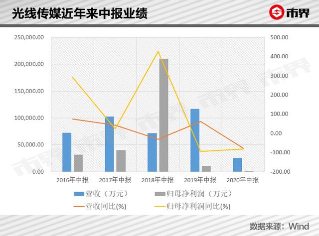 光线传媒蒸发149亿，行业巨变下的悬疑与反思