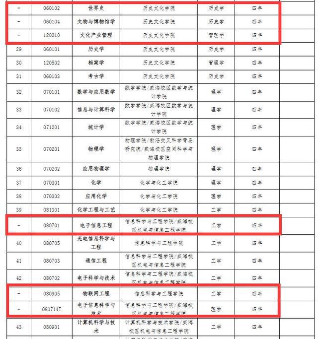 山东大学惊爆调整，27大热专业遭停招，背后原因究竟是何？教育界震动！未来趋势如何解读？！深度剖析为您揭晓答案。