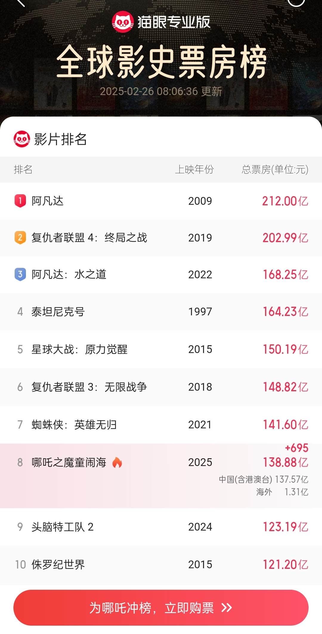 震惊！哪吒2预测票房突降至146亿，背后隐藏的惊天秘密！