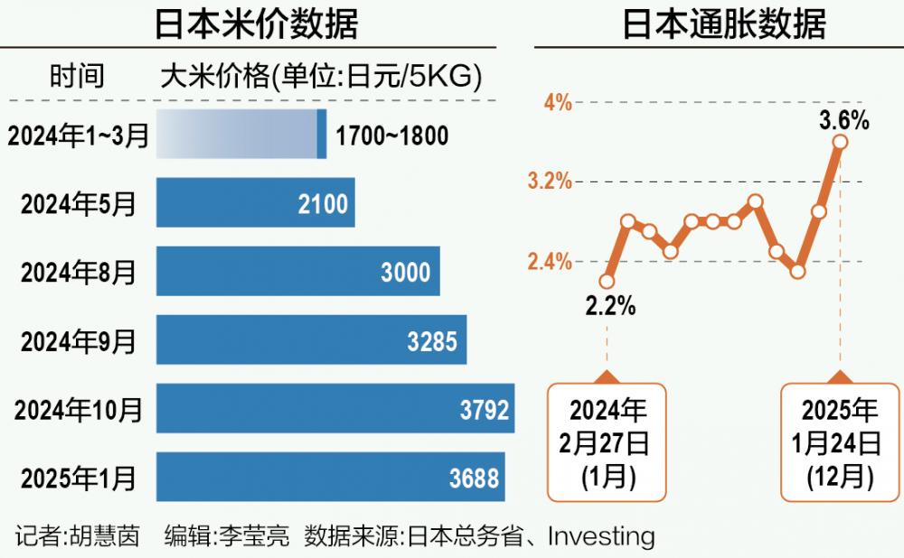 日本米价暴涨90%！民众怒斥，‘饭碗都端不起了！’背后真相竟是……